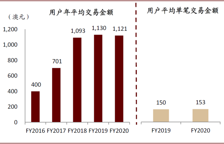 Afterpay 年輕人追捧的“先買后付”，一場消費(fèi)方式的變革